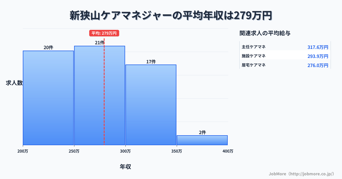 埼玉県狭山市新狭山駅周辺のケアマネジャーの平均年収は279万円です。中央値は277万円、最頻値は250万円〜300万円です。
