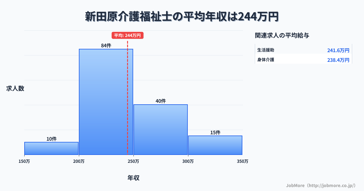 福岡県行橋市新田原駅周辺の介護福祉士の平均年収は243万円です。中央値は239万円、最頻値は200万円〜250万円です。