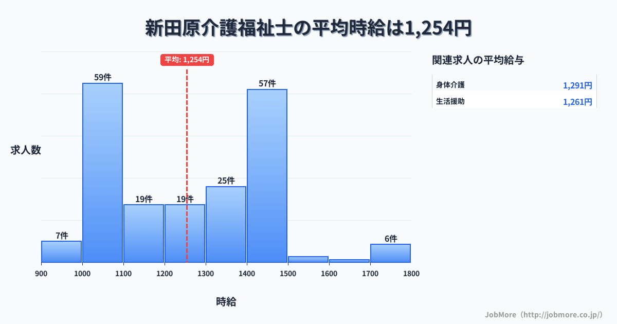 福岡県行橋市新田原駅周辺の介護福祉士の平均時給は1,254円です。中央値は1,239円、最頻値は1,000円〜1,100円です。
