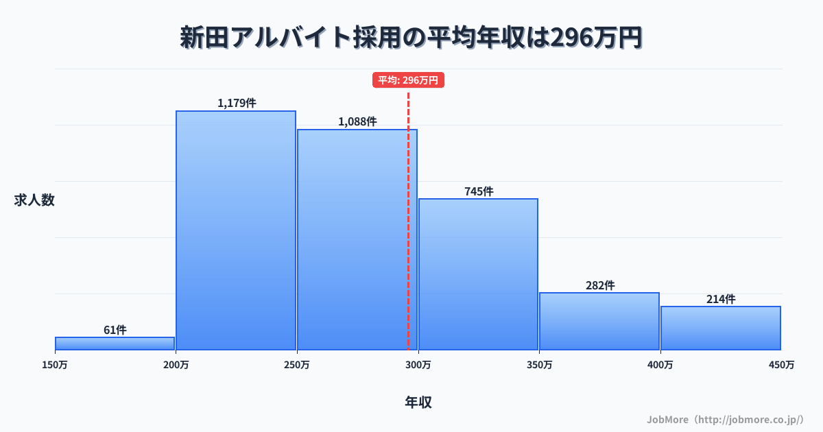 宮城県登米市新田駅周辺のアルバイト採用の平均年収は414万円です。中央値は362万円、最頻値は350万円〜400万円です。