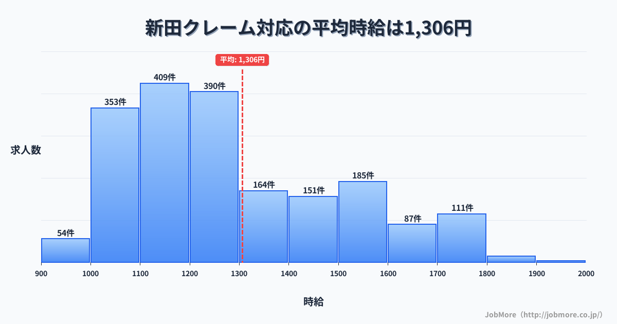 宮城県登米市新田駅周辺のクレーム対応の平均時給は1,311円です。中央値は1,200円、最頻値は1,100円〜1,200円です。