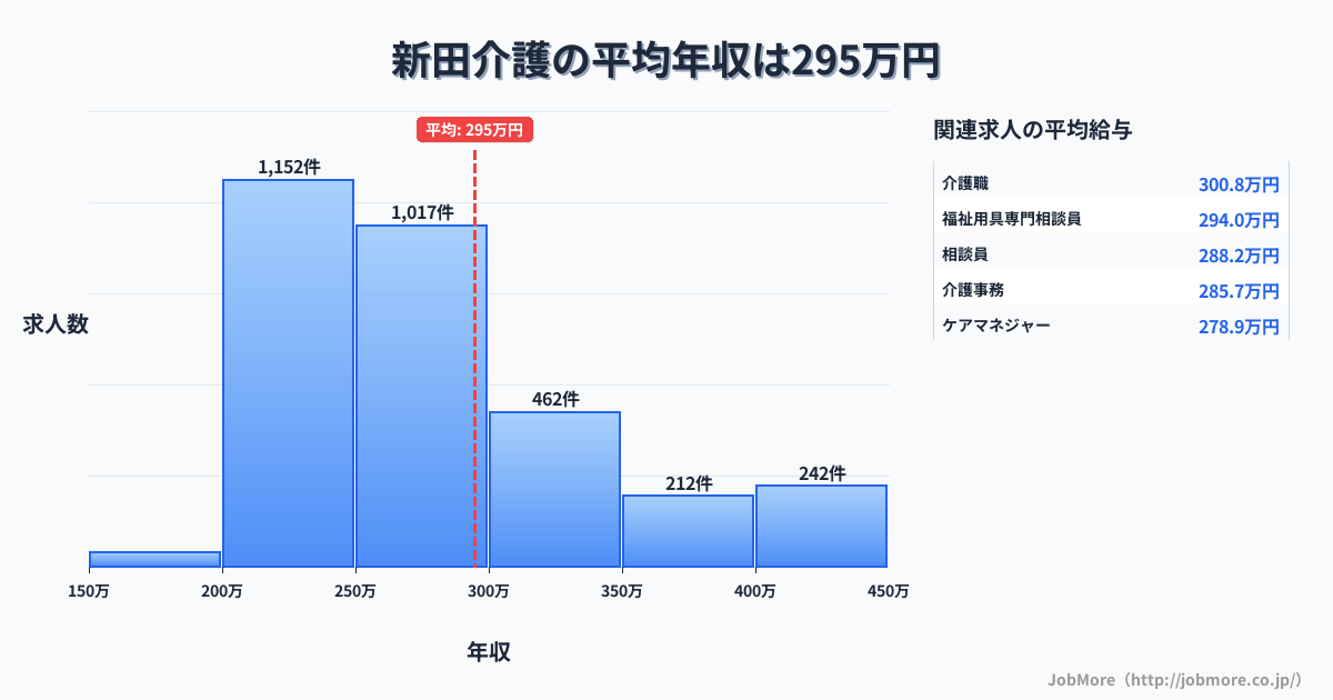宮城県登米市新田駅周辺の介護の平均年収は295万円です。中央値は271万円、最頻値は200万円〜250万円です。