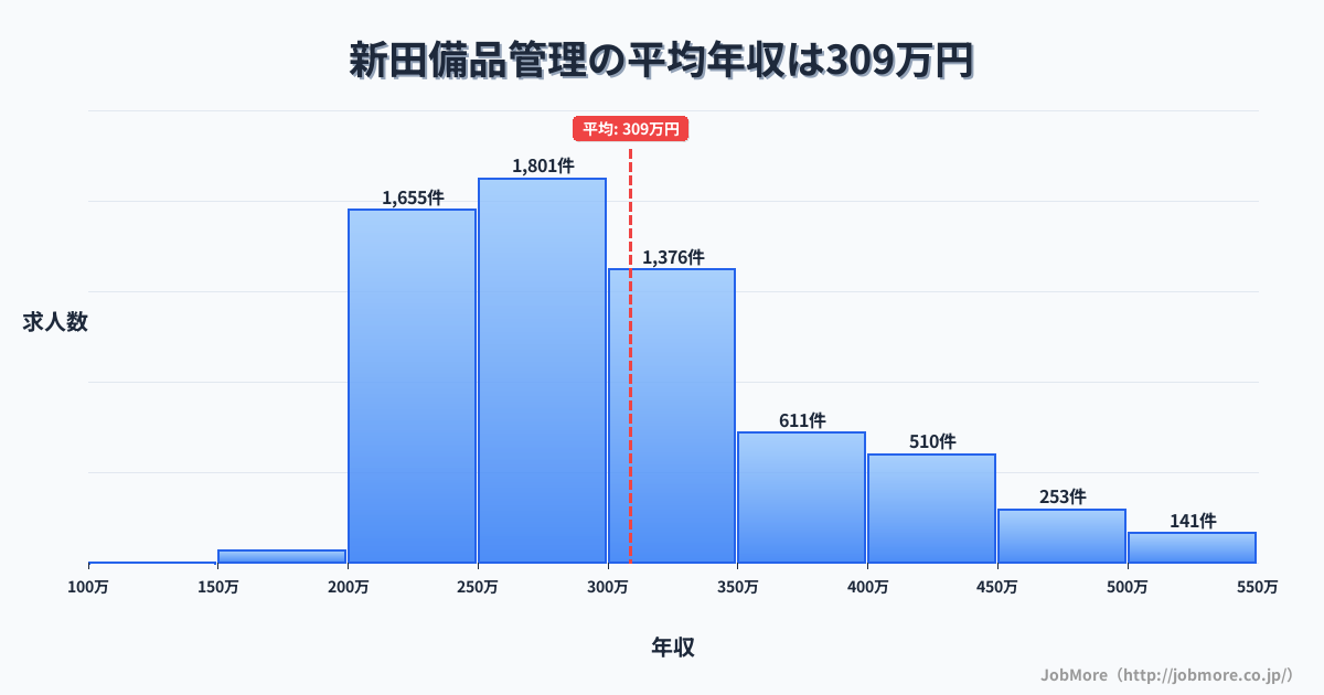 宮城県登米市新田駅周辺の備品管理の平均年収は308万円です。中央値は289万円、最頻値は250万円〜300万円です。