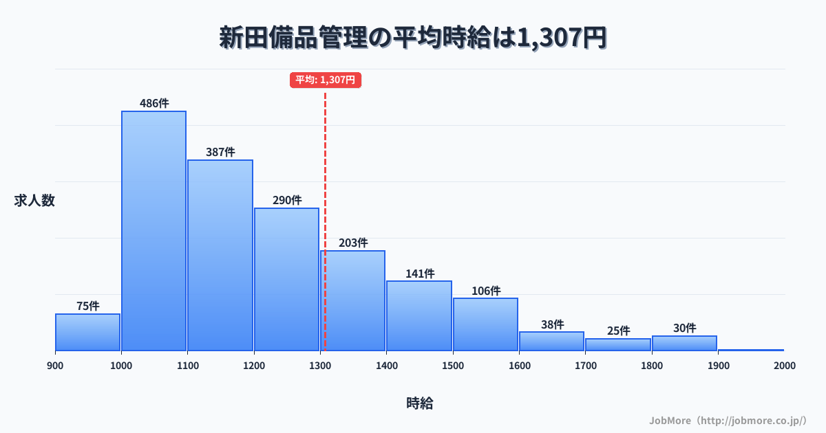 宮城県登米市新田駅周辺の備品管理の平均時給は1,311円です。中央値は1,200円、最頻値は1,000円〜1,100円です。