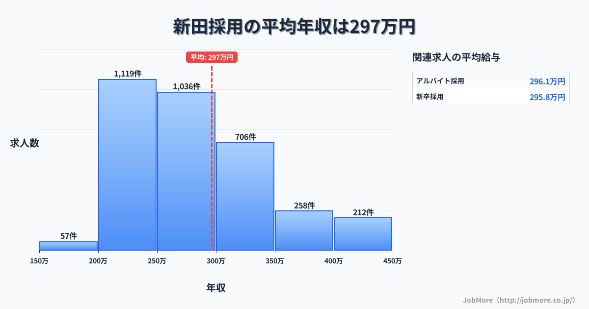 宮城県登米市新田駅周辺の採用の平均年収は415万円です。中央値は362万円、最頻値は350万円〜400万円です。