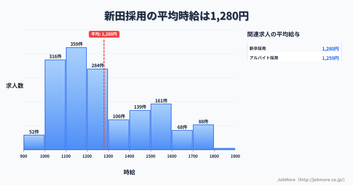 宮城県登米市新田駅周辺の採用の平均時給は1,430円です。中央値は1,372円、最頻値は1,100円〜1,200円です。