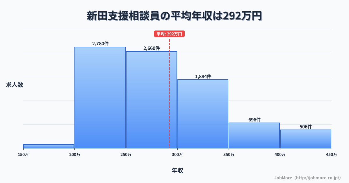宮城県登米市新田駅周辺の支援相談員の平均年収は292万円です。中央値は275万円、最頻値は200万円〜250万円です。