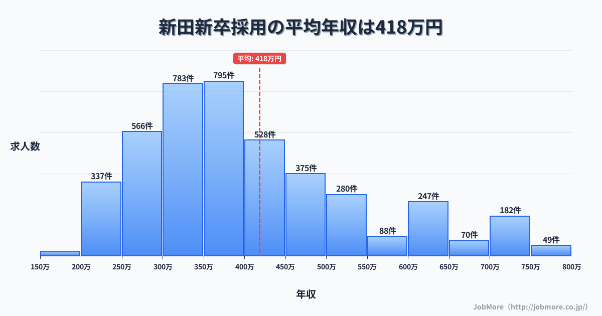 宮城県登米市新田駅周辺の新卒採用の平均年収は418万円です。中央値は370万円、最頻値は350万円〜400万円です。