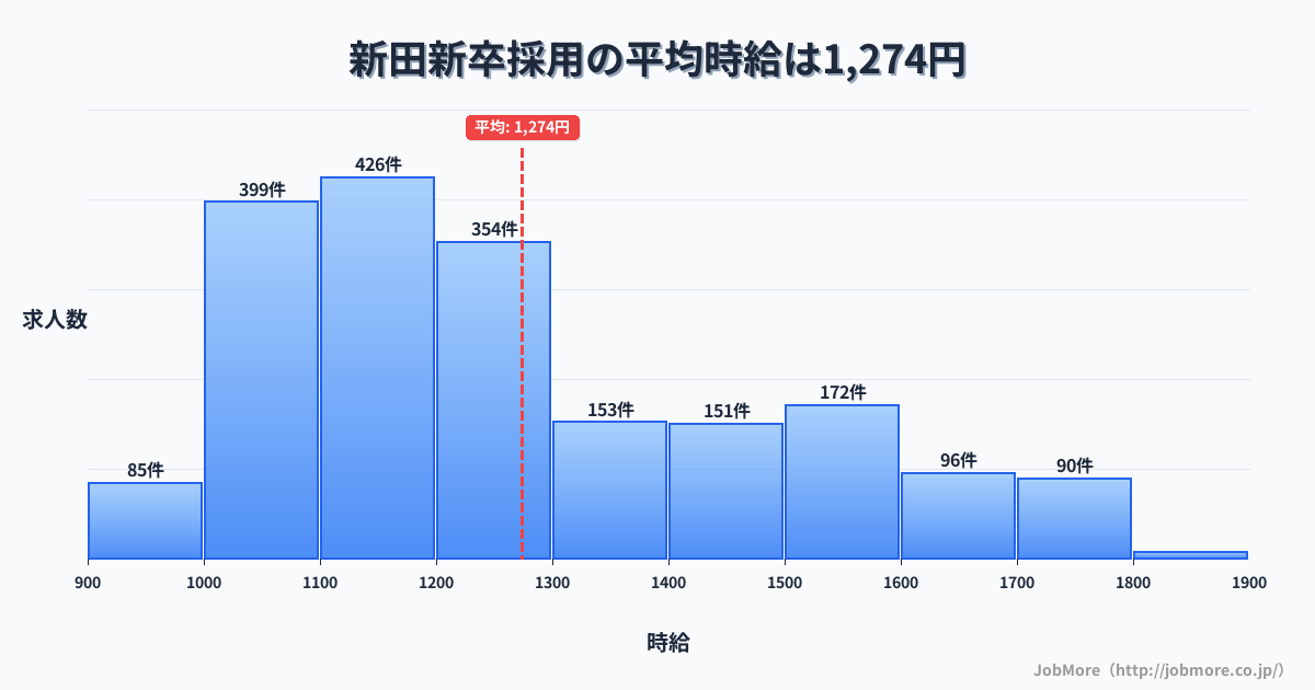 宮城県登米市新田駅周辺の新卒採用の平均時給は1,448円です。中央値は1,382円、最頻値は1,100円〜1,200円です。