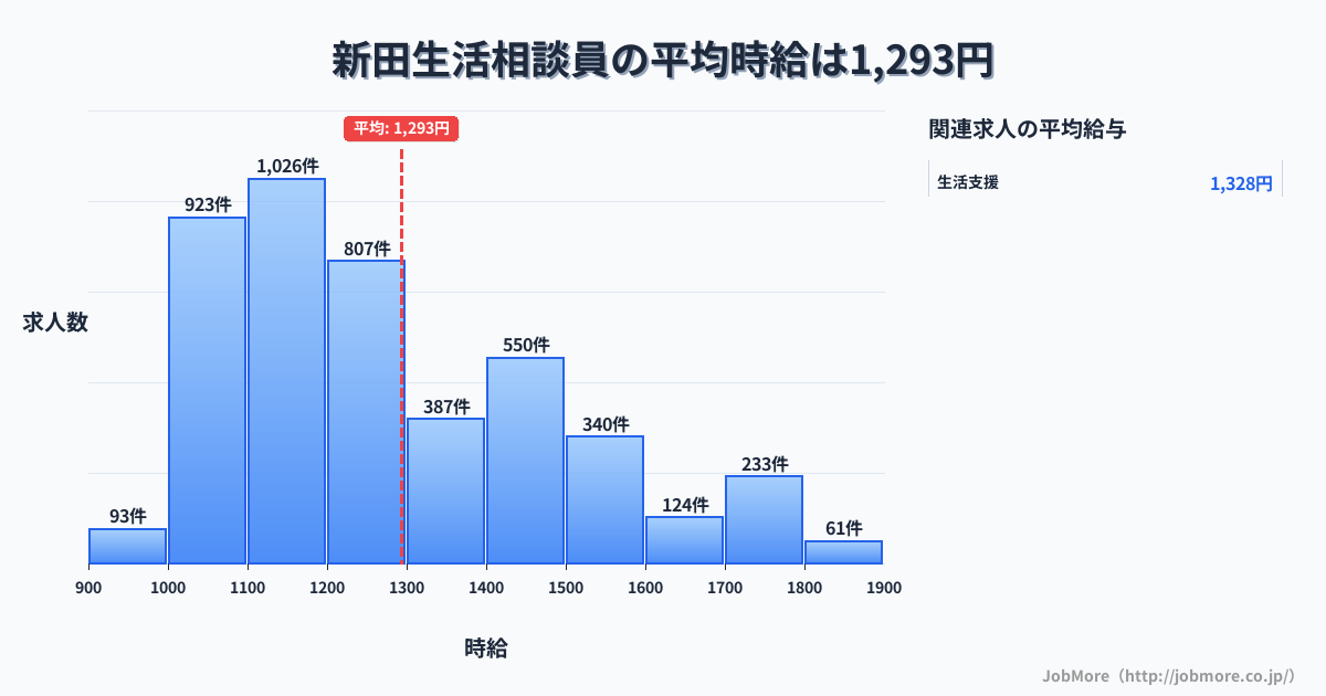 宮城県登米市新田駅周辺の生活相談員の平均時給は1,295円です。中央値は1,200円、最頻値は1,100円〜1,200円です。