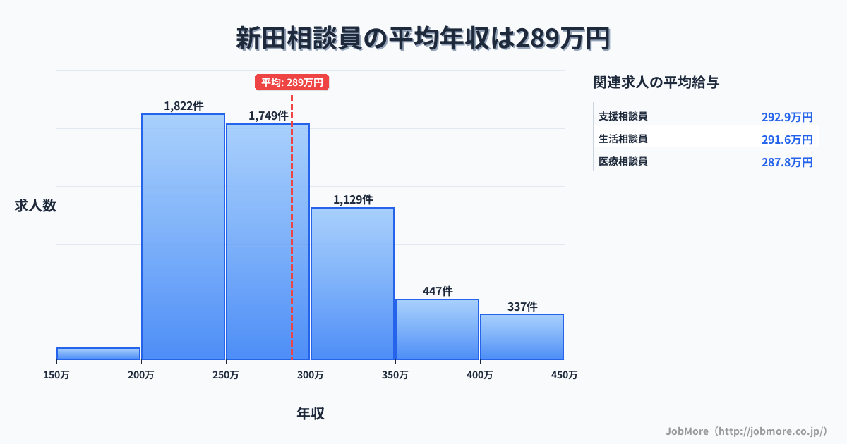 宮城県登米市新田駅周辺の相談員の平均年収は290万円です。中央値は275万円、最頻値は200万円〜250万円です。