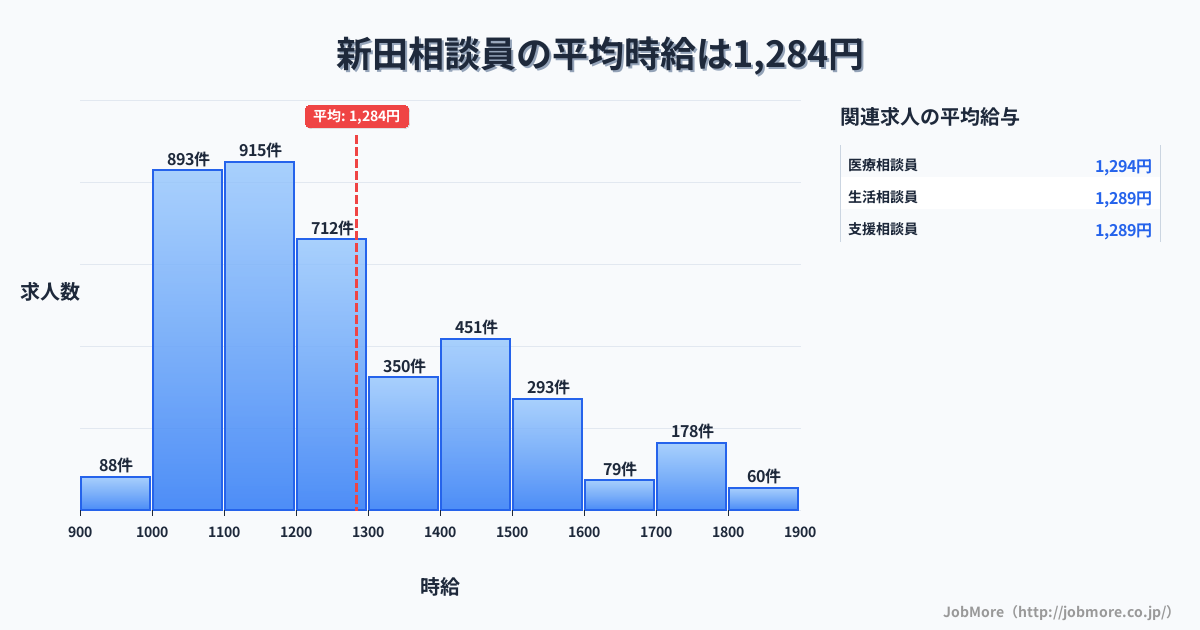 宮城県登米市新田駅周辺の相談員の平均時給は1,287円です。中央値は1,200円、最頻値は1,100円〜1,200円です。