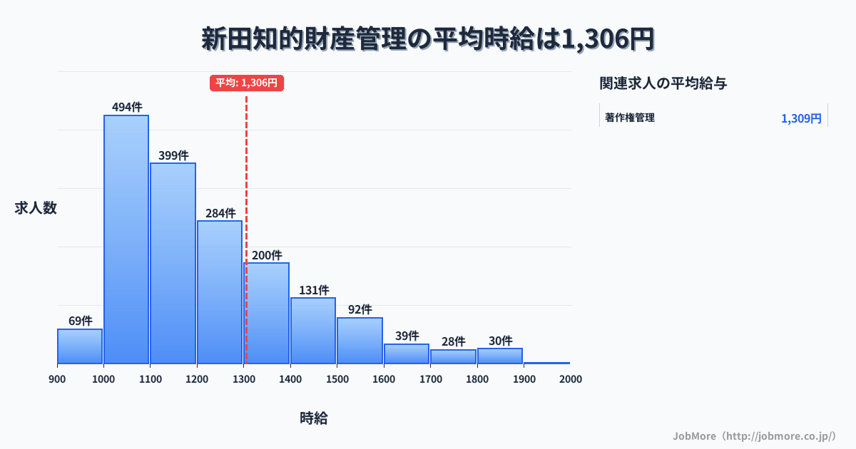 宮城県登米市新田駅周辺の知的財産管理の平均時給は1,310円です。中央値は1,200円、最頻値は1,000円〜1,100円です。