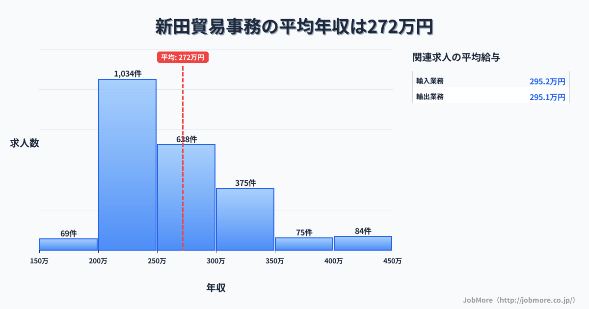 宮城県登米市新田駅周辺の貿易事務の平均年収は272万円です。中央値は254万円、最頻値は200万円〜250万円です。