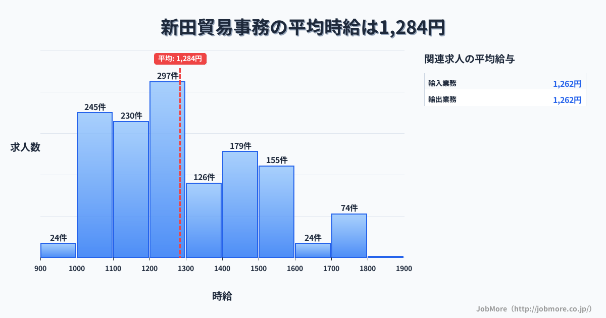 宮城県登米市新田駅周辺の貿易事務の平均時給は1,283円です。中央値は1,200円、最頻値は1,200円〜1,300円です。