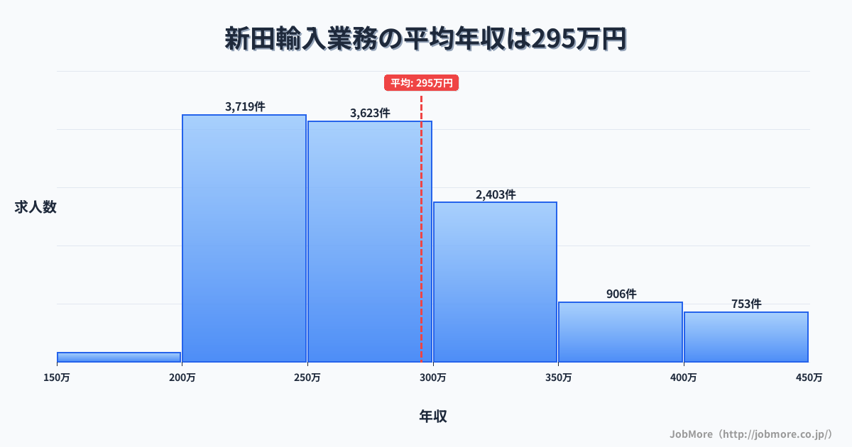宮城県登米市新田駅周辺の輸入業務の平均年収は294万円です。中央値は275万円、最頻値は200万円〜250万円です。