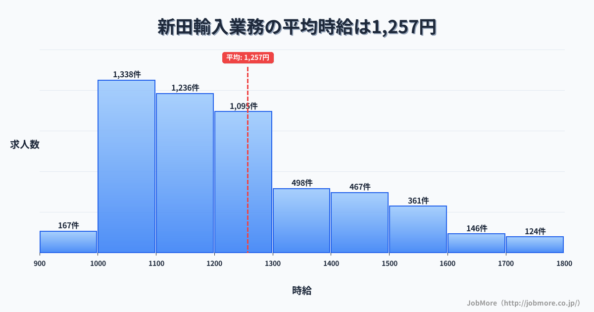 宮城県登米市新田駅周辺の輸入業務の平均時給は1,262円です。中央値は1,199円、最頻値は1,000円〜1,100円です。