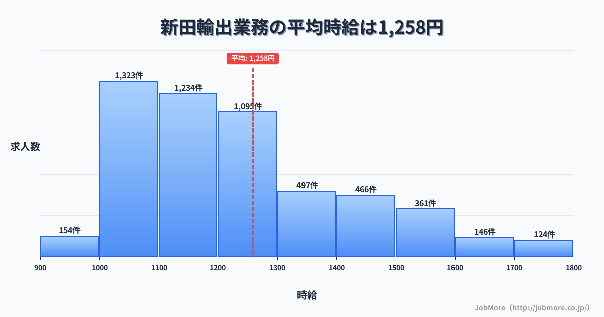 宮城県登米市新田駅周辺の輸出業務の平均時給は1,262円です。中央値は1,199円、最頻値は1,000円〜1,100円です。