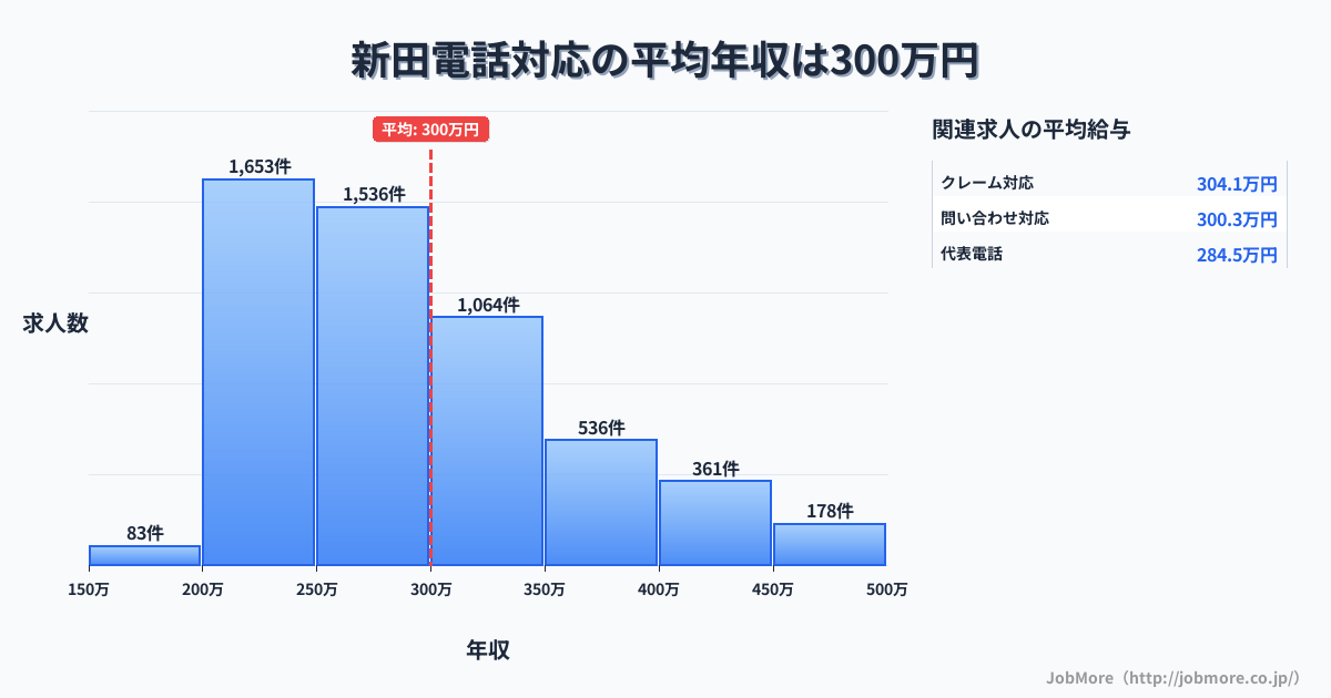 宮城県登米市新田駅周辺の電話対応の平均年収は299万円です。中央値は279万円、最頻値は200万円〜250万円です。