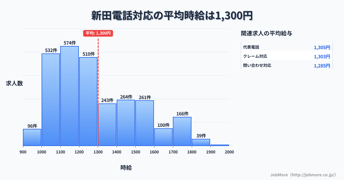 宮城県登米市新田駅周辺の電話対応の平均時給は1,300円です。中央値は1,200円、最頻値は1,100円〜1,200円です。