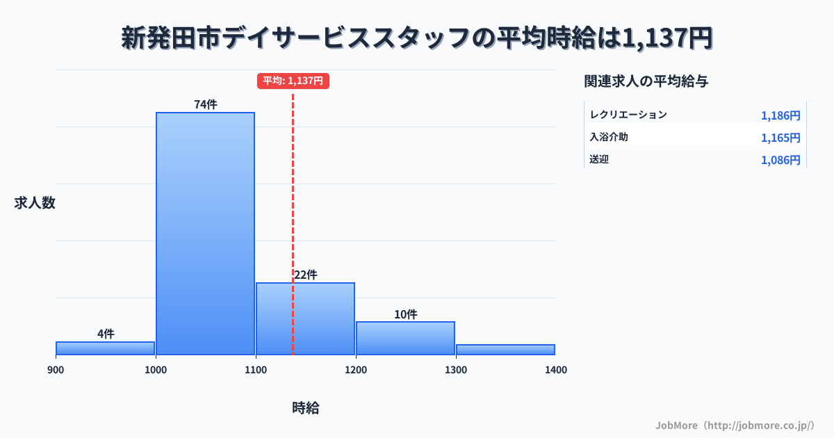 新潟県 新発田市内のデイサービススタッフの平均時給は1,136円です。中央値は1,050円、最頻値は1,000円〜1,100円です。