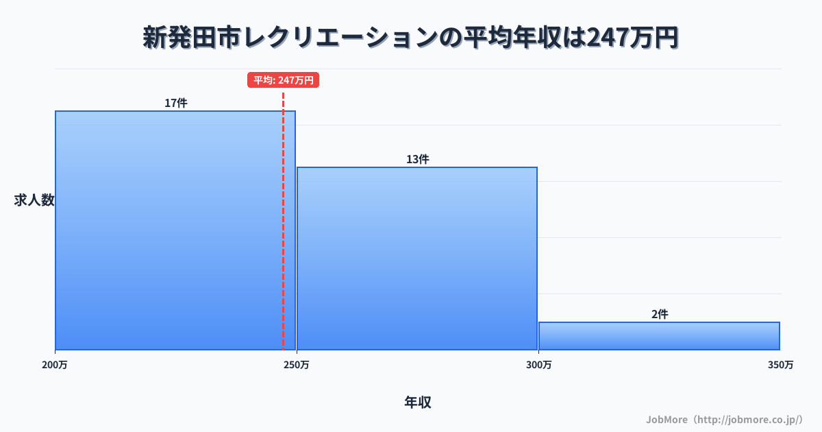 新潟県 新発田市内のレクリエーションの平均年収は247万円です。中央値は243万円、最頻値は200万円〜250万円です。