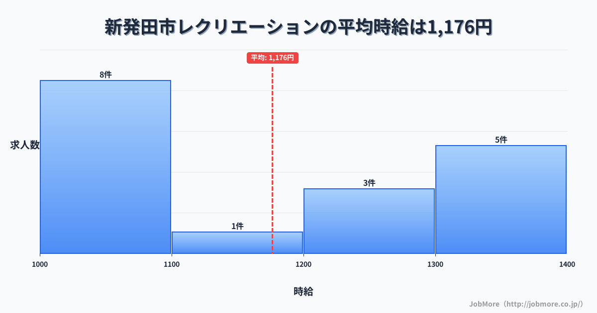 新潟県 新発田市内のレクリエーションの平均時給は1,186円です。中央値は1,261円、最頻値は1,000円〜1,100円です。