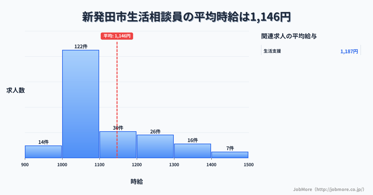新潟県 新発田市内の生活相談員の平均時給は1,146円です。中央値は1,052円、最頻値は1,000円〜1,100円です。