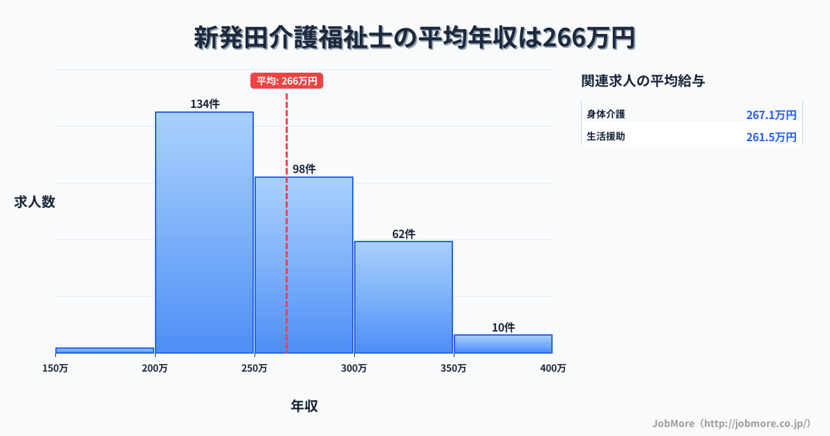 新潟県新発田市新発田駅周辺の介護福祉士の平均年収は266万円です。中央値は255万円、最頻値は200万円〜250万円です。