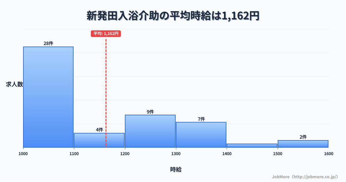 新潟県新発田市新発田駅周辺の入浴介助の平均時給は1,165円です。中央値は1,060円、最頻値は1,000円〜1,100円です。