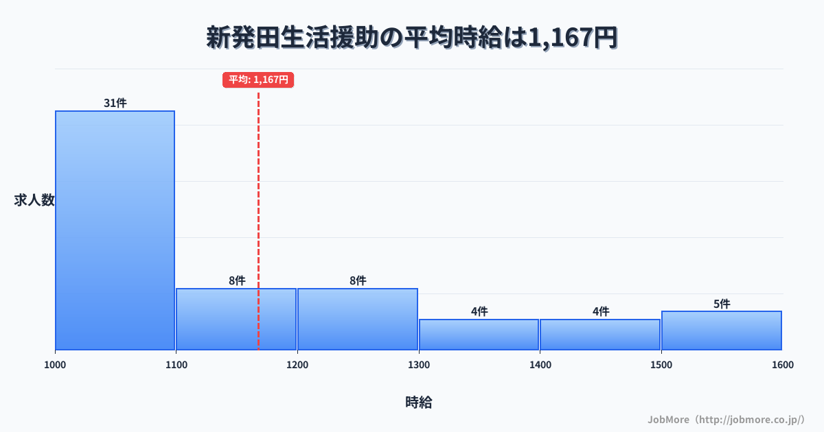 新潟県新発田市新発田駅周辺の生活援助の平均時給は1,167円です。中央値は1,091円、最頻値は1,000円〜1,100円です。