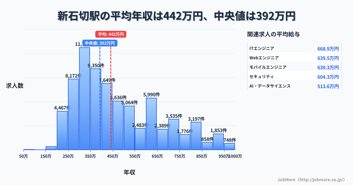 大阪府 東大阪市 新石切駅内の平均年収は269万円です。中央値は300万円、最頻値は300万円〜350万円です。