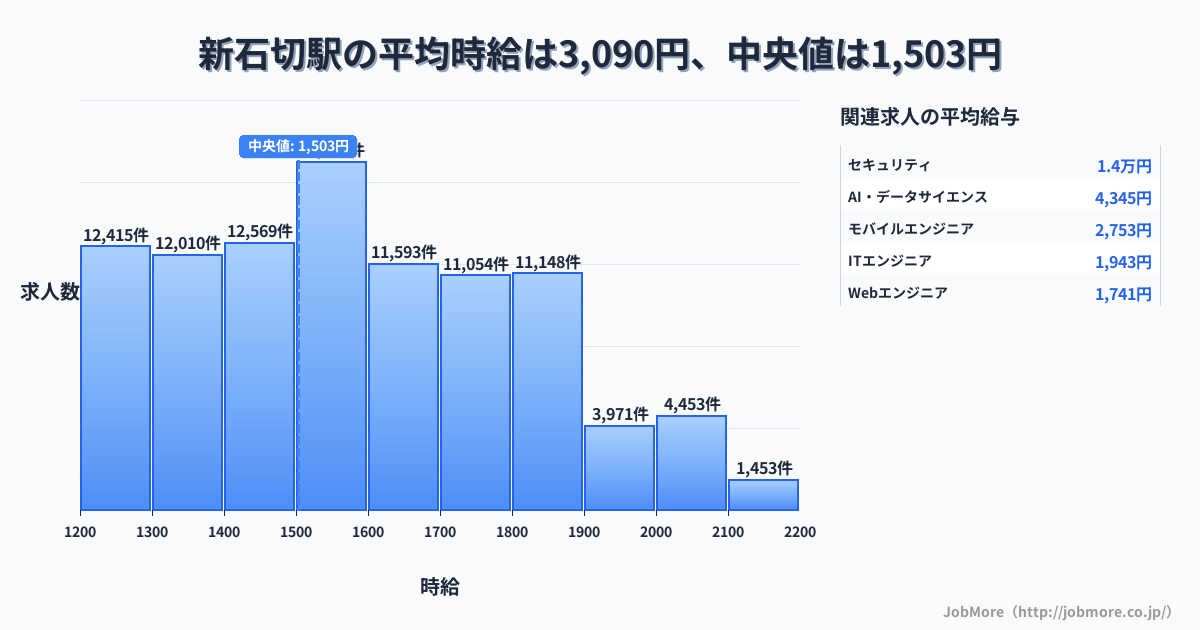 大阪府 東大阪市 新石切駅内の平均時給は6,301円です。中央値は1,289円、最頻値は1,200円〜1,300円です。