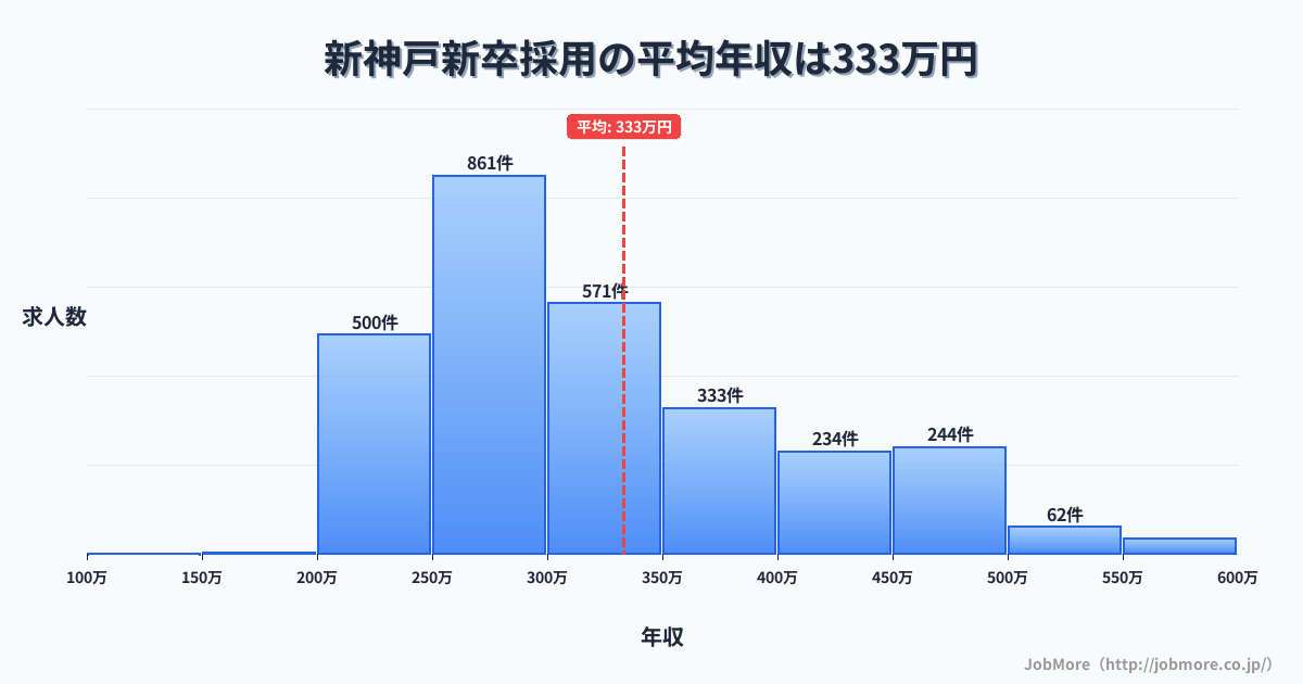 兵庫県神戸市新神戸駅周辺の新卒採用の平均年収は333万円です。中央値は300万円、最頻値は250万円〜300万円です。