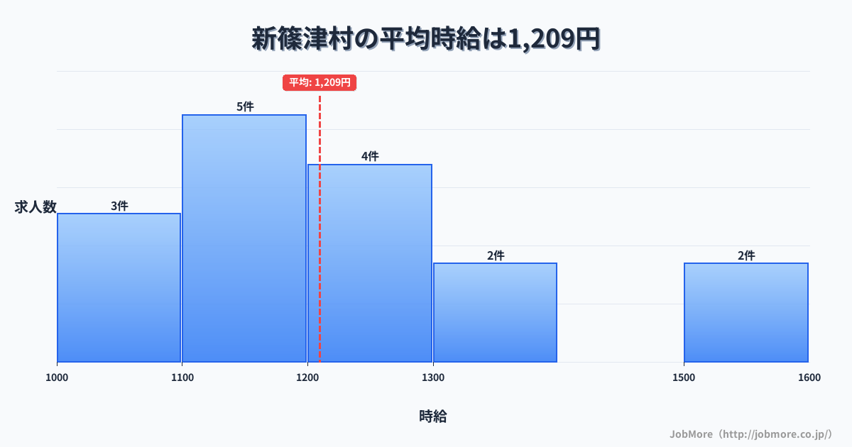北海道 新篠津村内の平均時給は1,209円です。中央値は1,200円、最頻値は1,100円〜1,200円です。