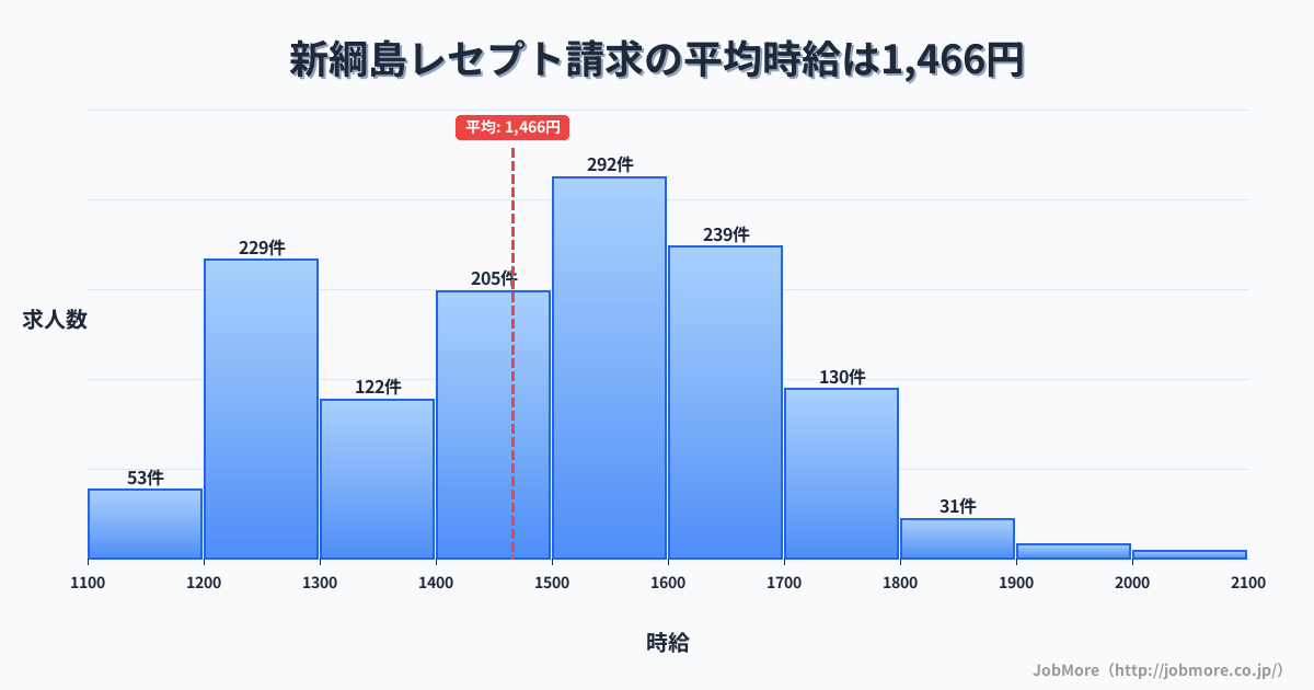 神奈川県横浜市新綱島駅周辺のレセプト請求の平均時給は1,467円です。中央値は1,500円、最頻値は1,500円〜1,600円です。