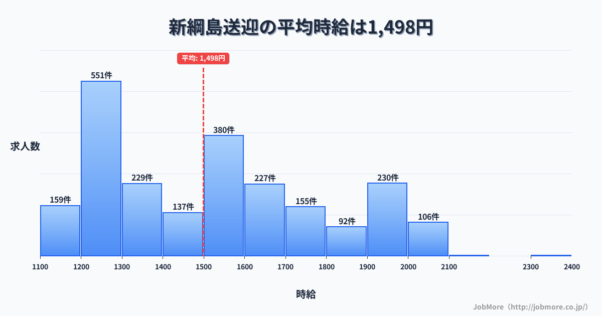 神奈川県横浜市新綱島駅周辺の送迎の平均時給は1,498円です。中央値は1,499円、最頻値は1,200円〜1,300円です。