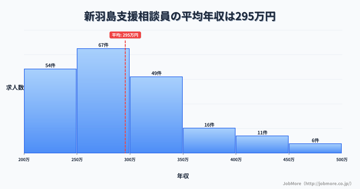 岐阜県羽島市新羽島駅周辺の支援相談員の平均年収は403万円です。中央値は360万円、最頻値は300万円〜350万円です。