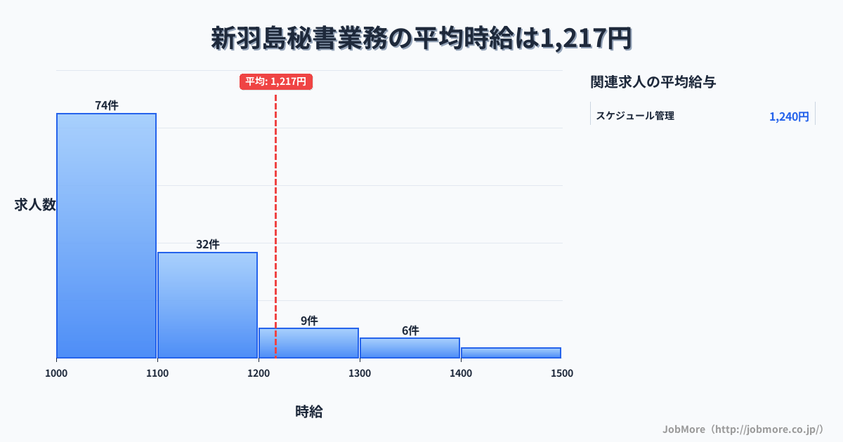岐阜県羽島市新羽島駅周辺の秘書業務の平均時給は1,360円です。中央値は1,200円、最頻値は1,000円〜1,100円です。