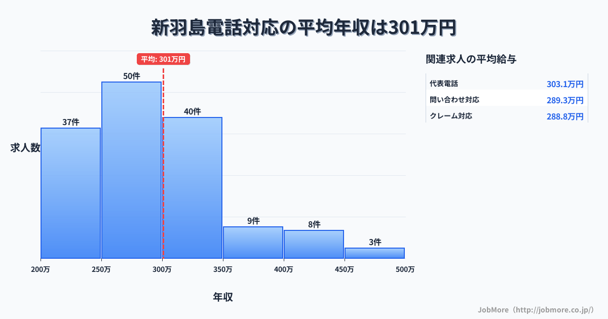岐阜県羽島市新羽島駅周辺の電話対応の平均年収は300万円です。中央値は282万円、最頻値は250万円〜300万円です。