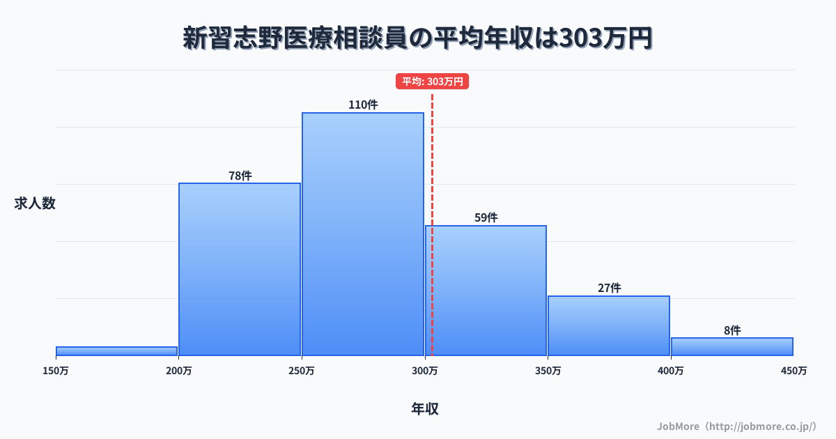 千葉県習志野市新習志野駅周辺の医療相談員の平均年収は303万円です。中央値は276万円、最頻値は250万円〜300万円です。