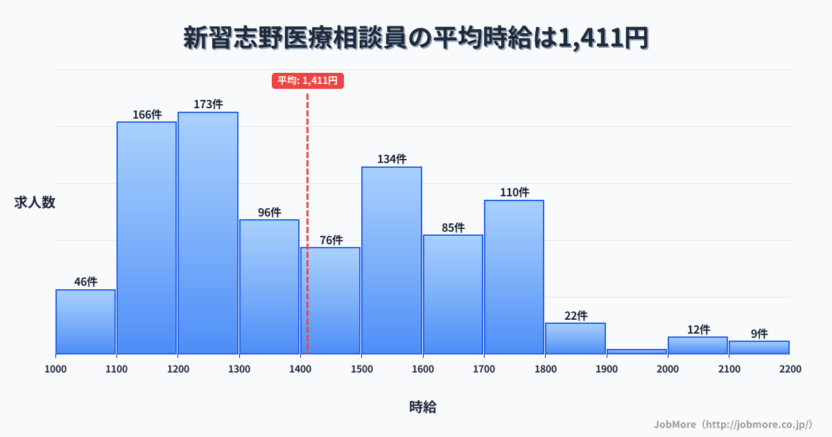 千葉県習志野市新習志野駅周辺の医療相談員の平均時給は1,411円です。中央値は1,354円、最頻値は1,200円〜1,300円です。