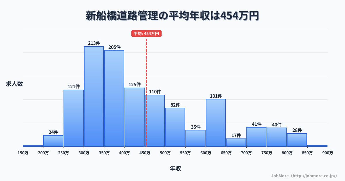 千葉県船橋市新船橋駅周辺の道路管理の平均年収は453万円です。中央値は408万円、最頻値は300万円〜350万円です。