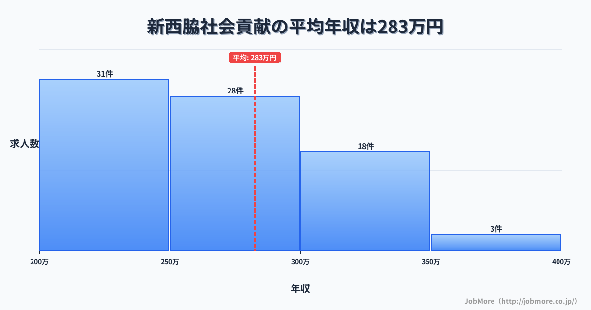 兵庫県西脇市新西脇駅周辺の社会貢献の平均年収は282万円です。中央値は273万円、最頻値は200万円〜250万円です。