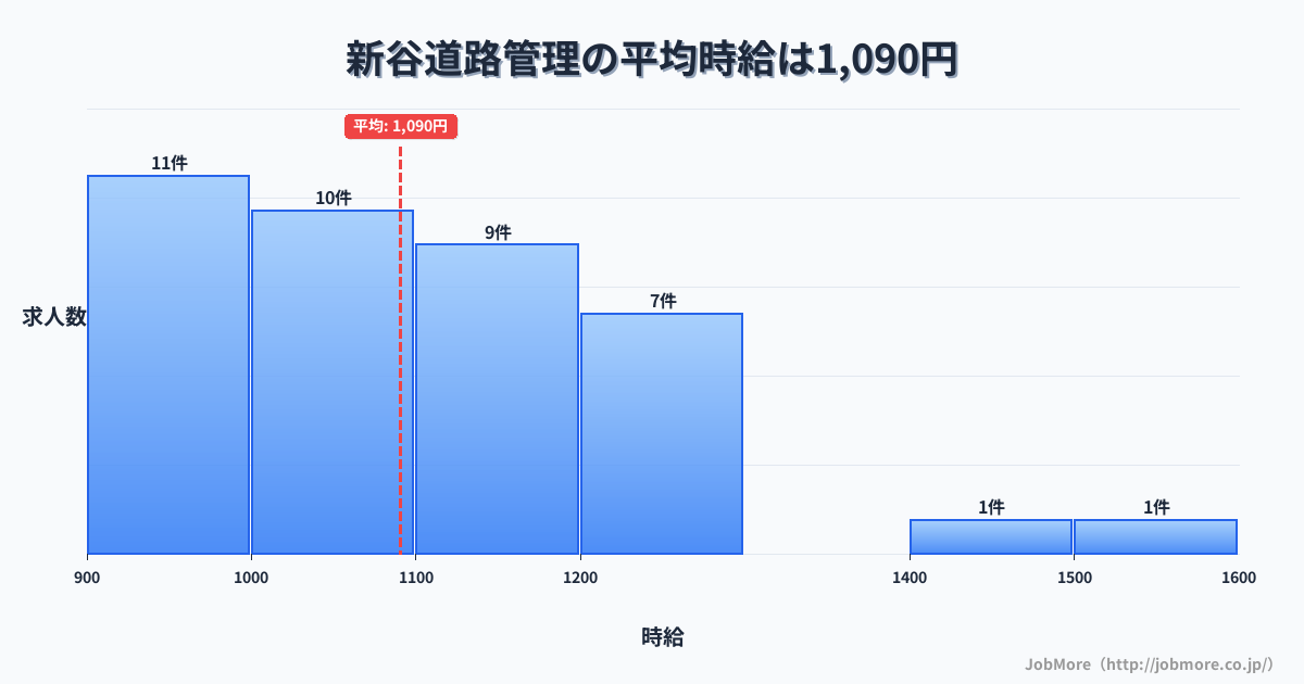 愛媛県大洲市新谷駅周辺の道路管理の平均時給は1,089円です。中央値は1,050円、最頻値は900円〜1,000円です。
