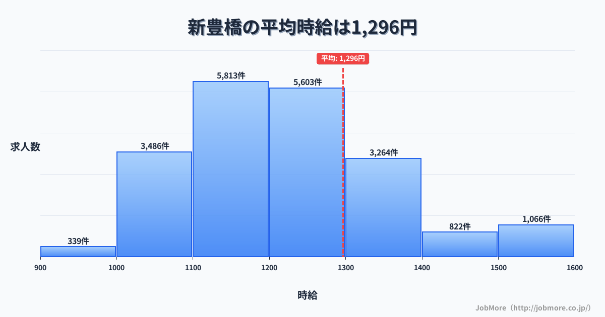 愛知県豊橋市新豊橋駅周辺の平均時給は1,301円です。中央値は1,200円、最頻値は1,100円〜1,200円です。