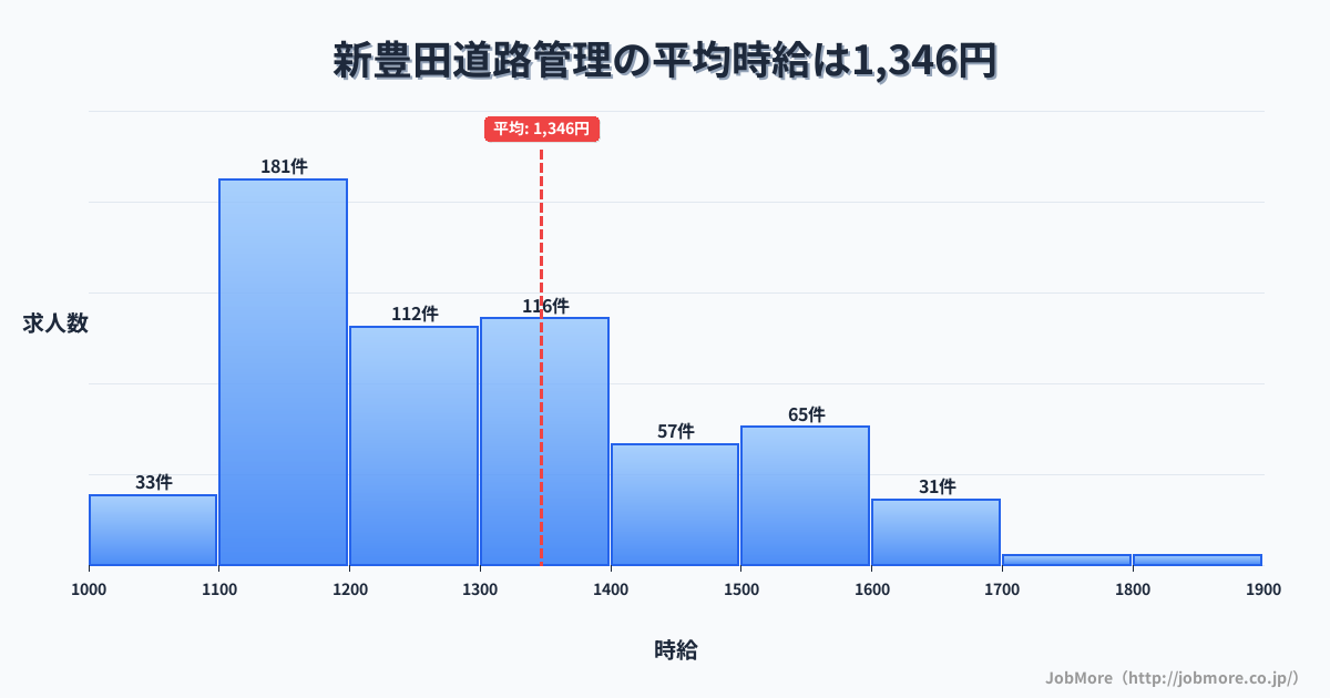 愛知県豊田市新豊田駅周辺の道路管理の平均時給は1,452円です。中央値は1,395円、最頻値は1,100円〜1,200円です。
