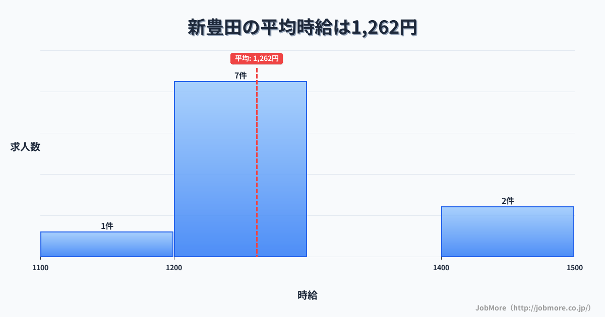 愛知県豊田市新豊田駅周辺の平均時給は1,316円です。中央値は1,250円、最頻値は1,100円〜1,200円です。