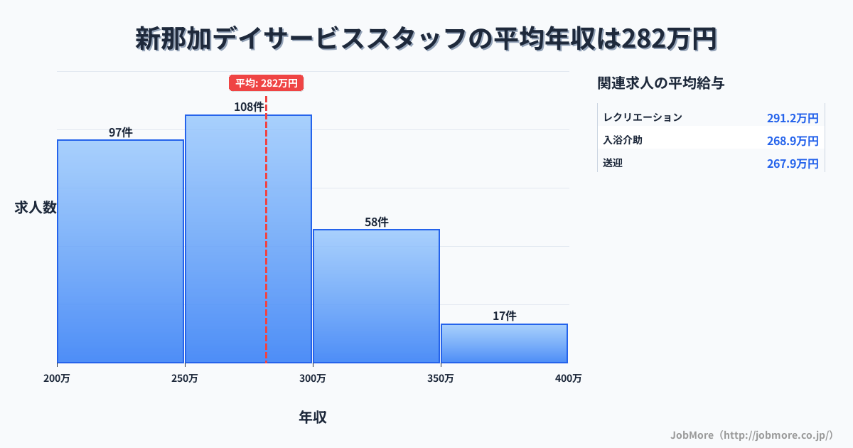 岐阜県各務原市新那加駅周辺のデイサービススタッフの平均年収は282万円です。中央値は265万円、最頻値は250万円〜300万円です。