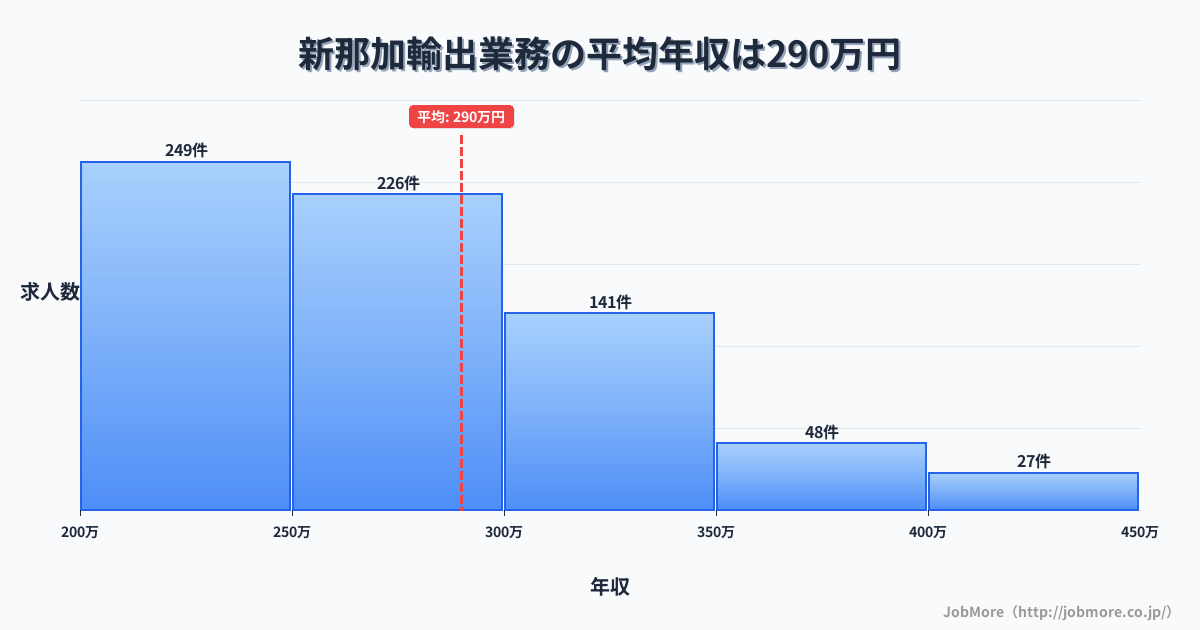 岐阜県各務原市新那加駅周辺の輸出業務の平均年収は290万円です。中央値は272万円、最頻値は200万円〜250万円です。